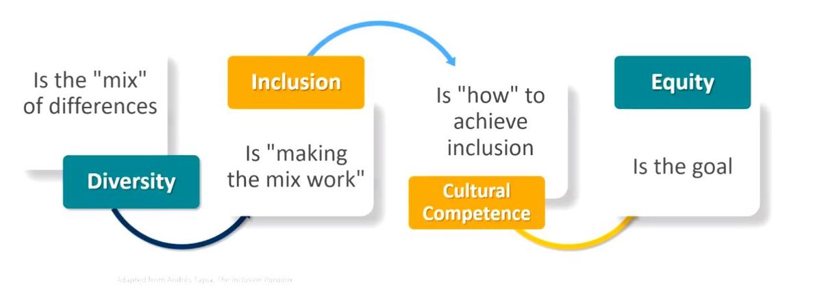 Diversity, inclusion, and equity